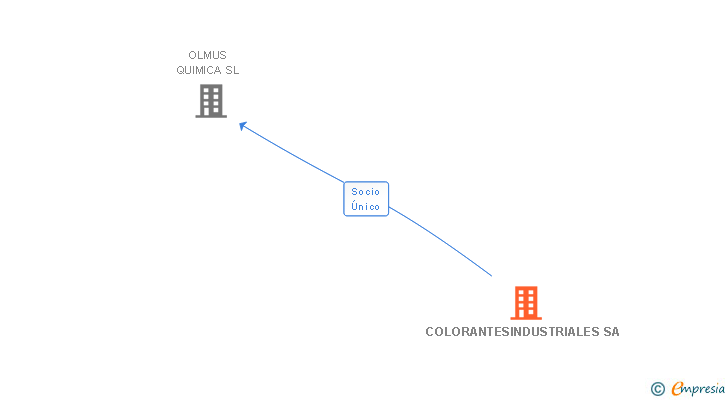 Vinculaciones societarias de COLORANTESINDUSTRIALES SA