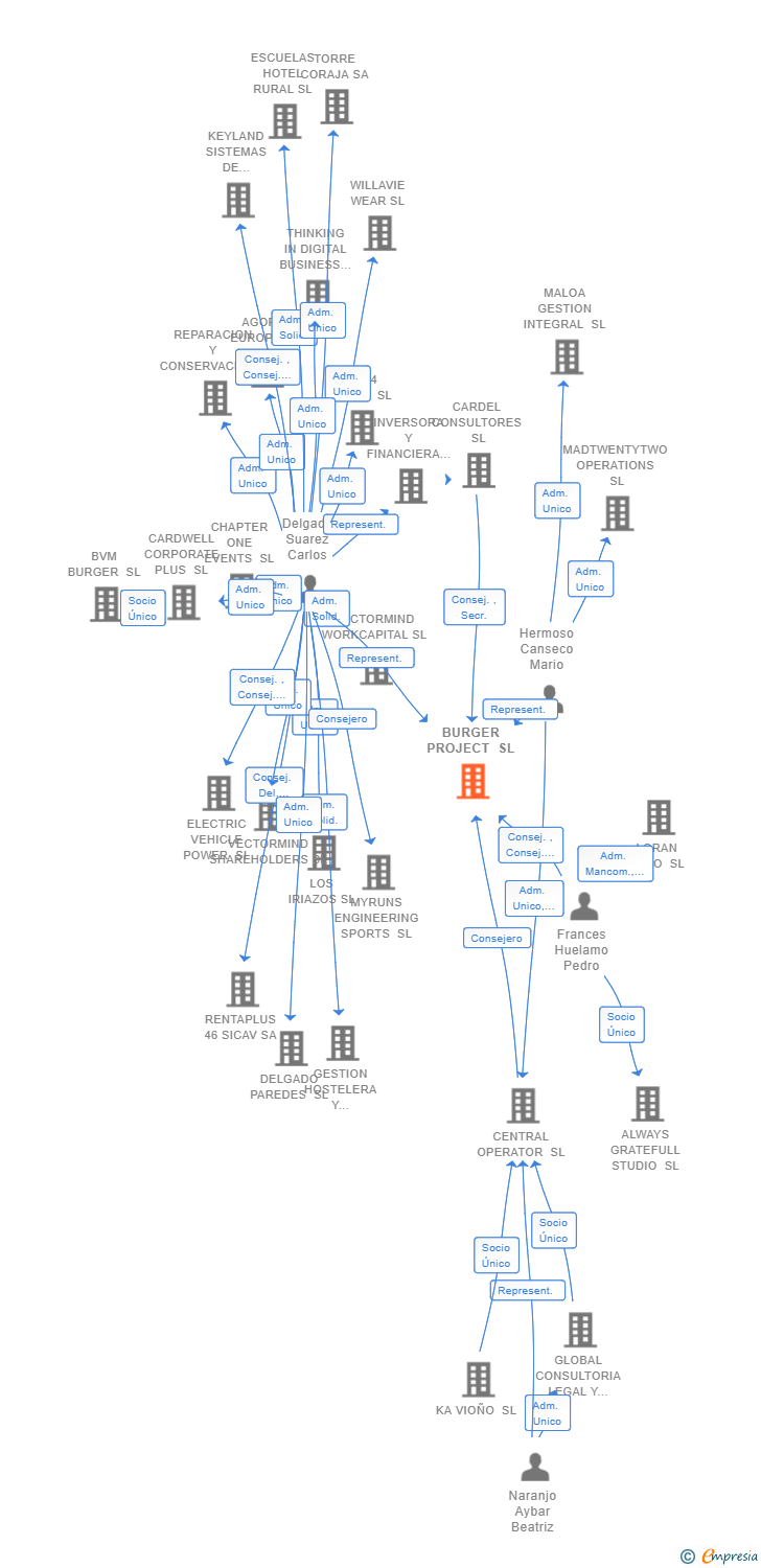 Vinculaciones societarias de BURGER PROJECT SL
