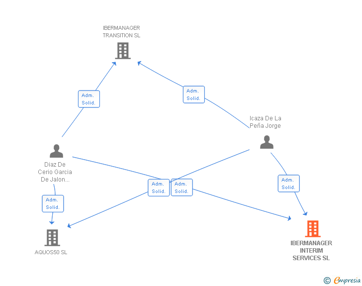 Vinculaciones societarias de IBERMANAGER INTERIM SERVICES SL