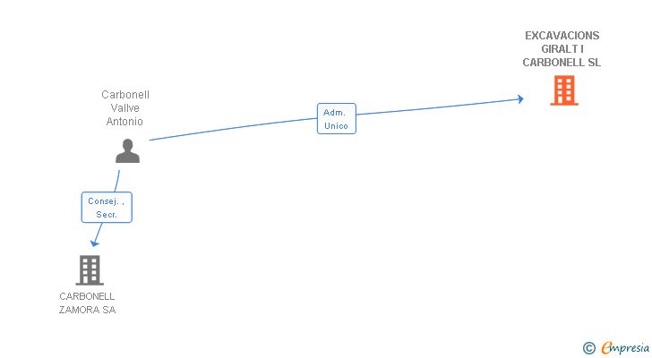 Vinculaciones societarias de EXCAVACIONS GIRALT I CARBONELL SL