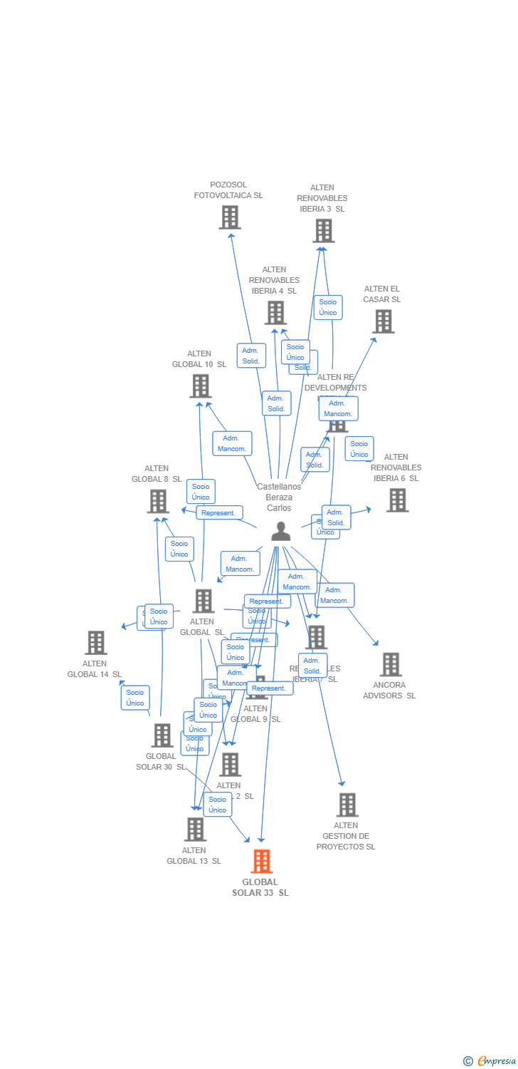 Vinculaciones societarias de GLOBAL SOLAR 33 SL