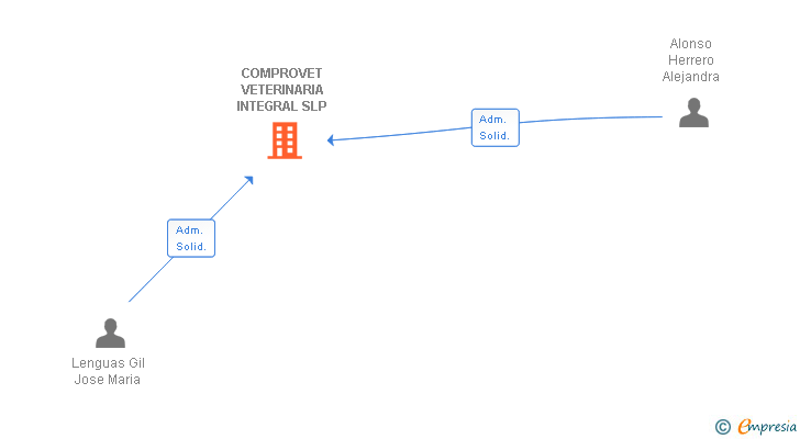 Vinculaciones societarias de COMPROVET VETERINARIA INTEGRAL SLP