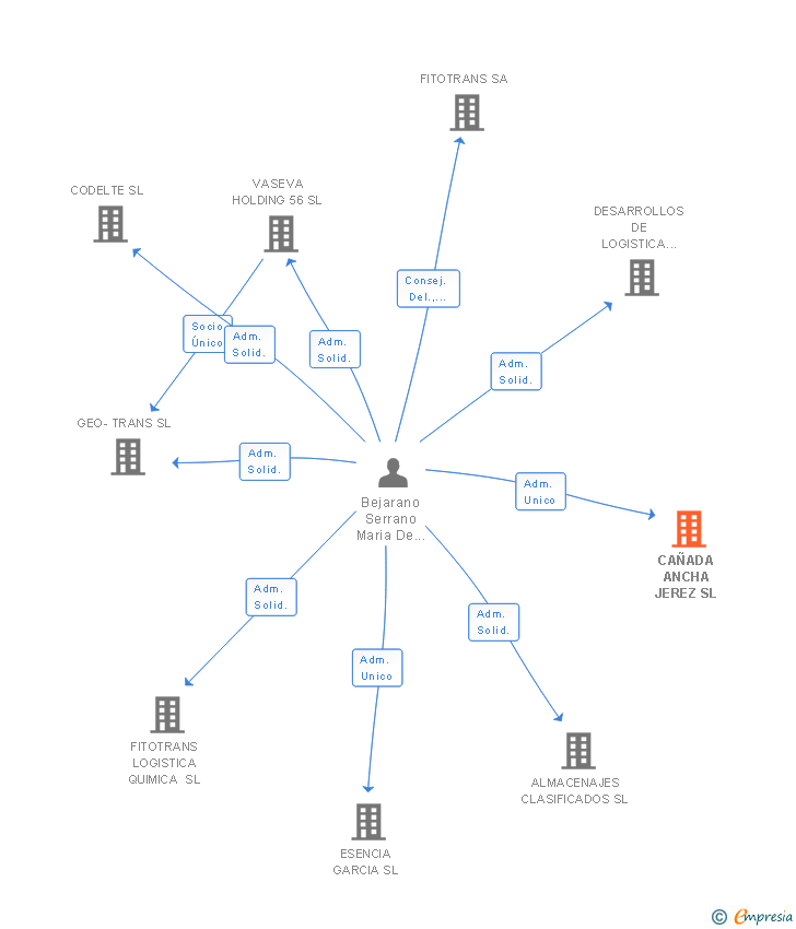 Vinculaciones societarias de CAÑADA ANCHA JEREZ SL