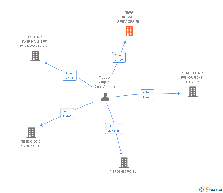 Vinculaciones societarias de NEW VESSEL SERVICES SL
