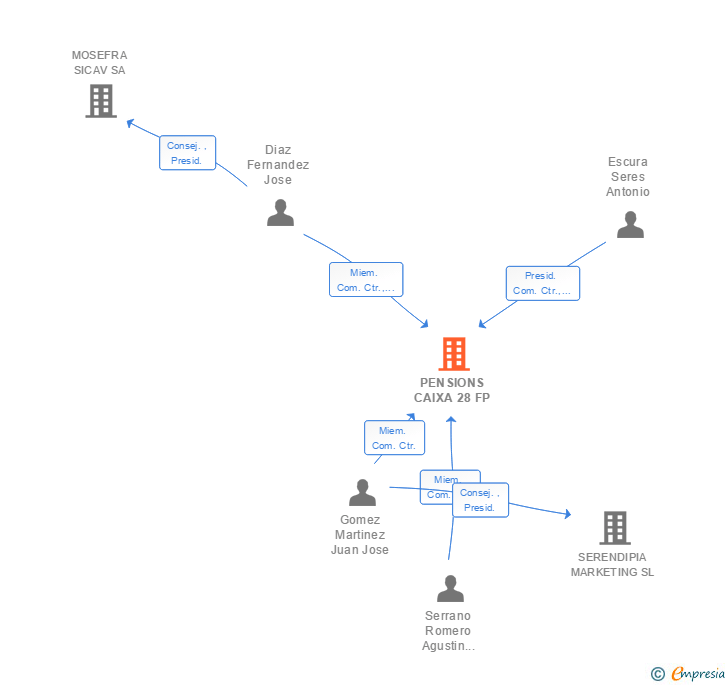 Vinculaciones societarias de PENSIONS CAIXA 28 FP