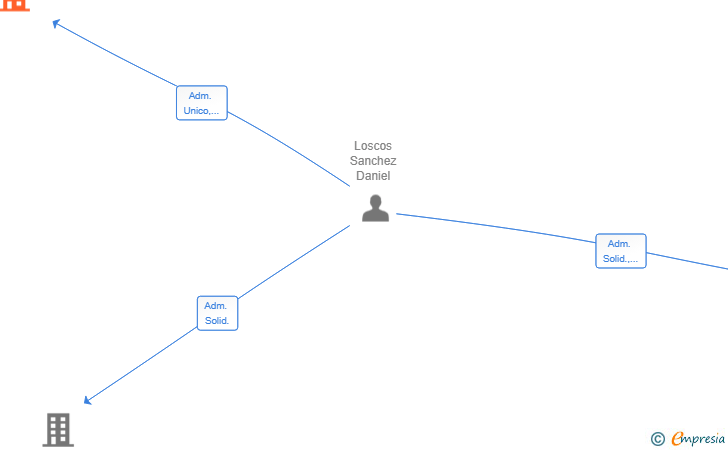 Vinculaciones societarias de LEIRENA INVERSIONES SL