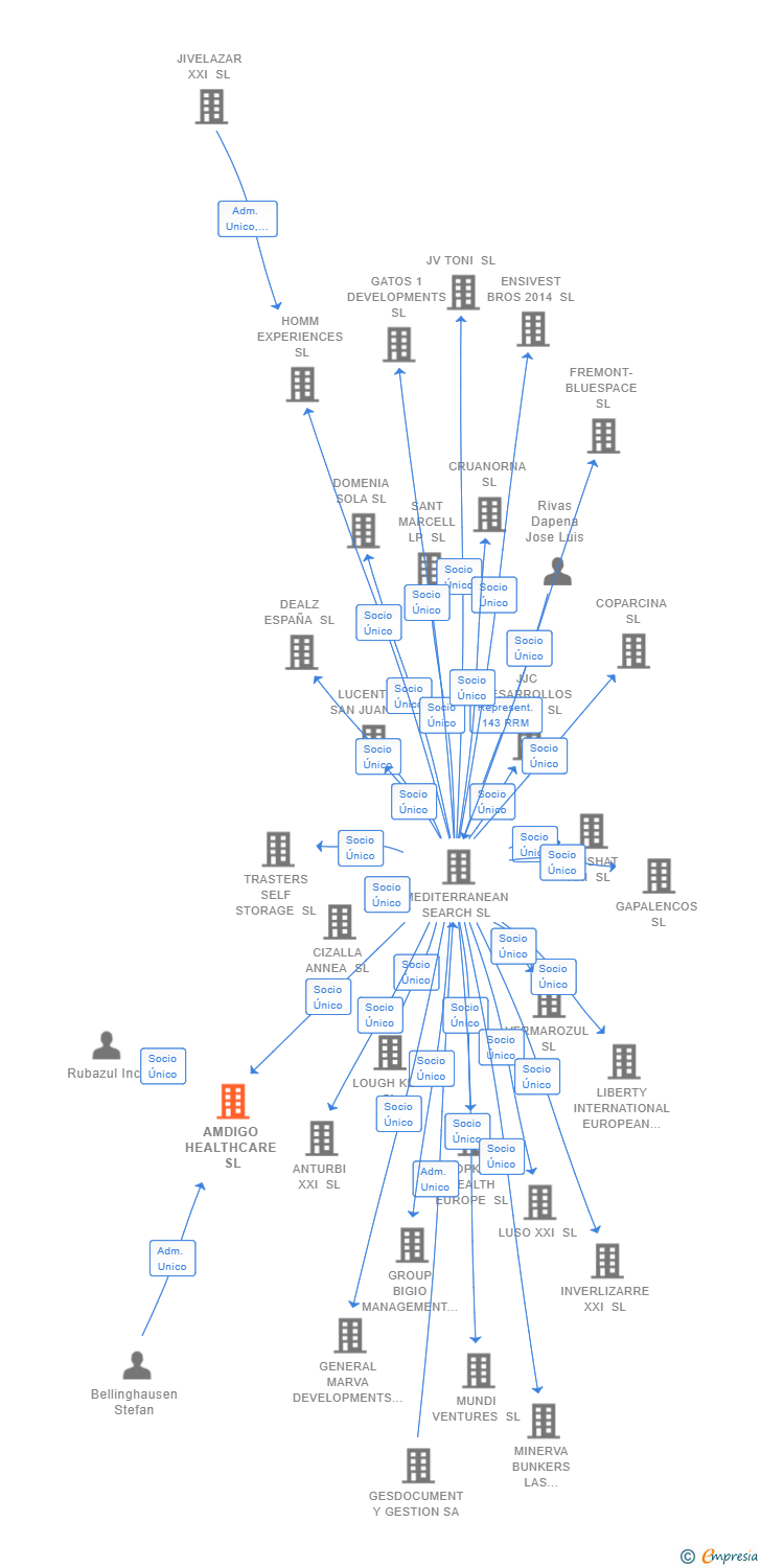 Vinculaciones societarias de AMDIGO HEALTHCARE SL (EXTINGUIDA)