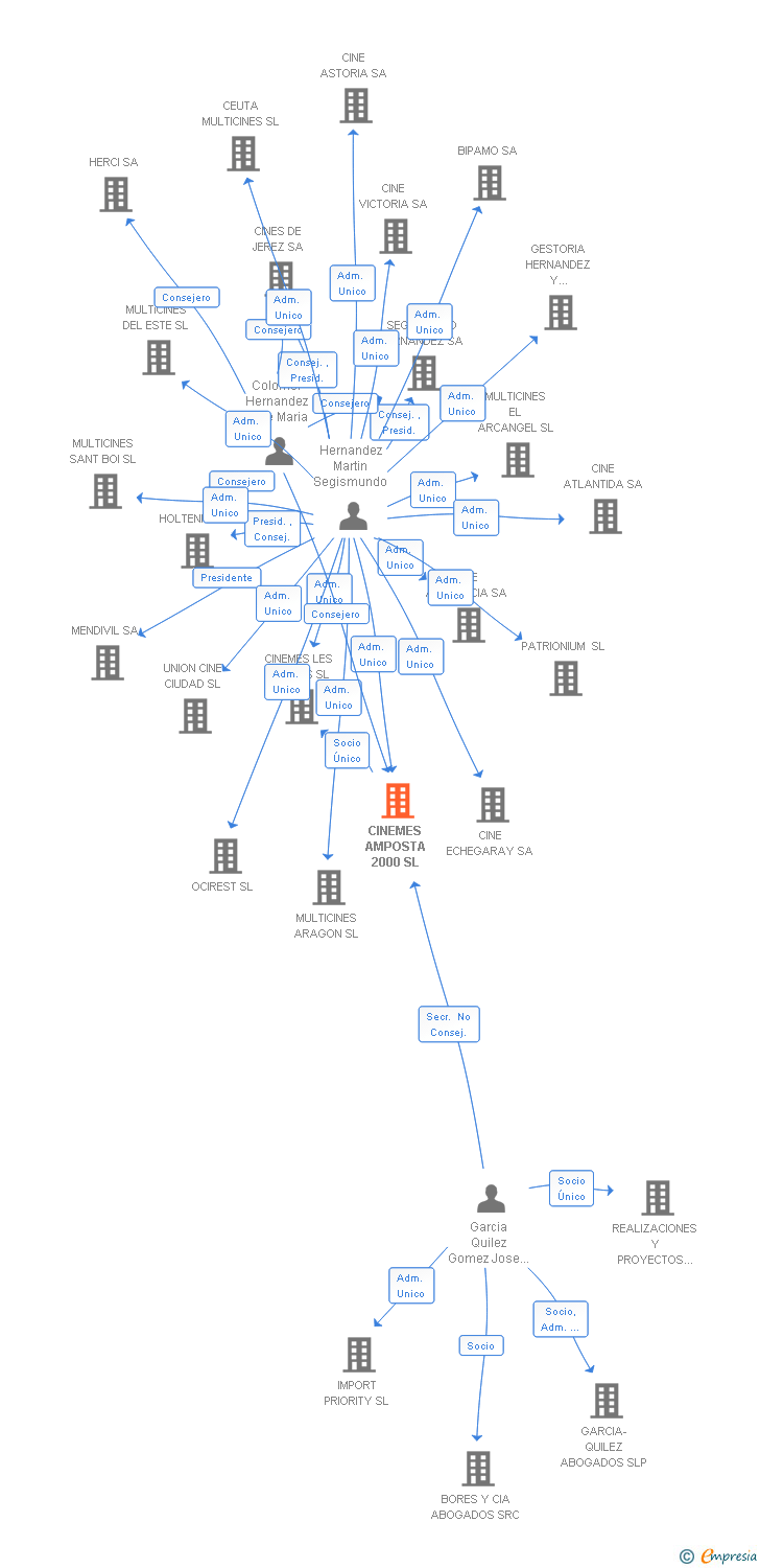 Vinculaciones societarias de CINEMES AMPOSTA 2000 SL