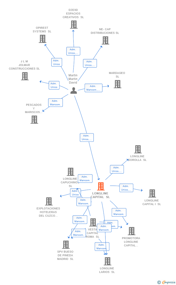 Vinculaciones societarias de LONGLINE CAPITAL SL