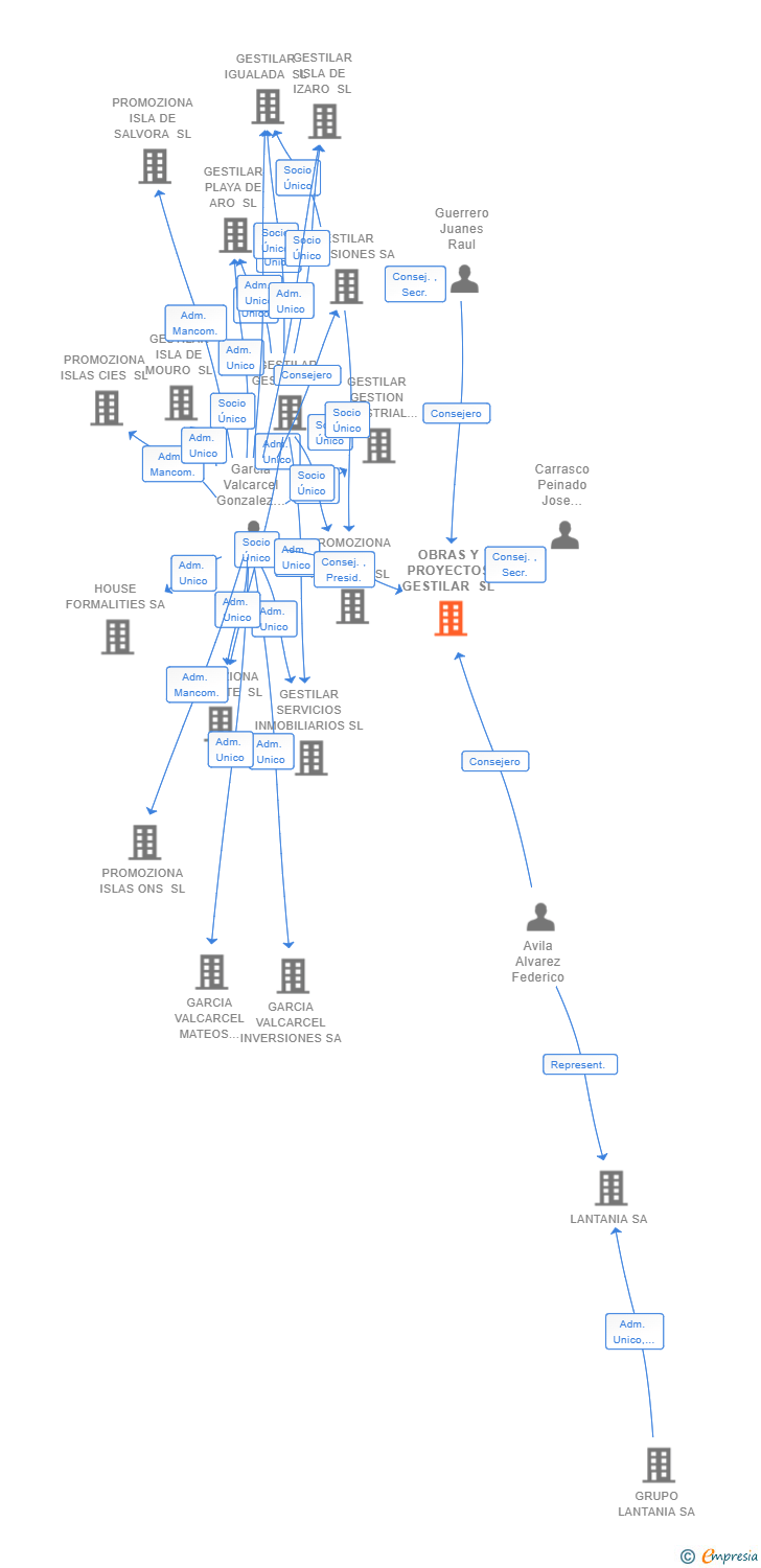Vinculaciones societarias de OBRAS Y PROYECTOS GESTILAR SL