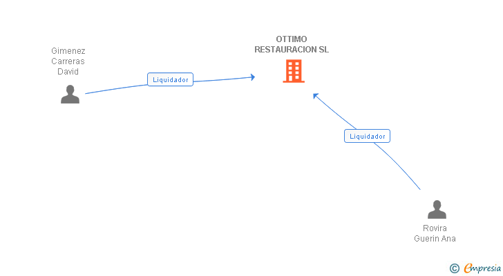 Vinculaciones societarias de OTTIMO RESTAURACION SL