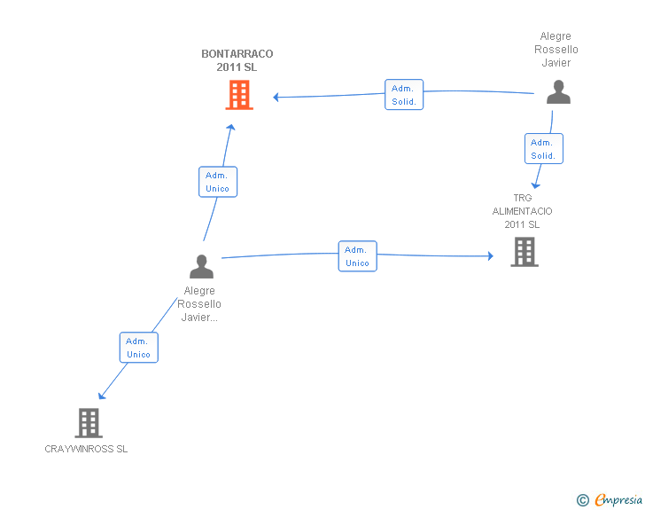 Vinculaciones societarias de BONTARRACO 2011 SL