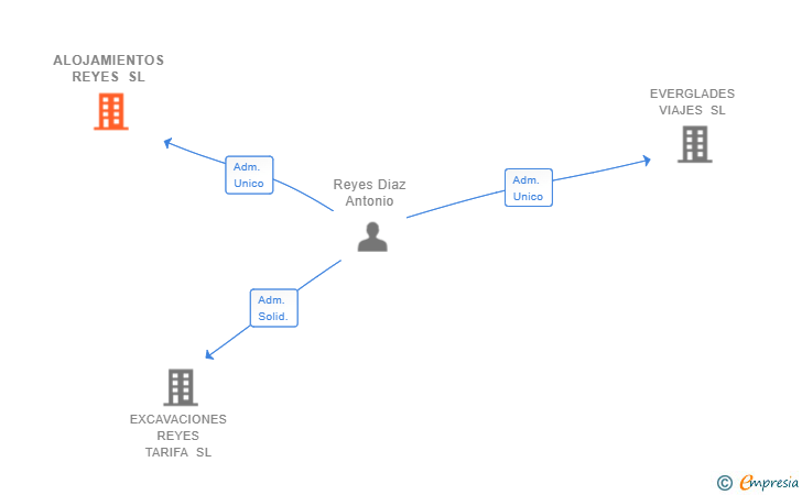 Vinculaciones societarias de ALOJAMIENTOS REYES SL