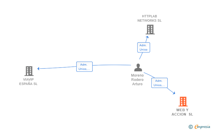 Vinculaciones societarias de WEB Y ACCION SL