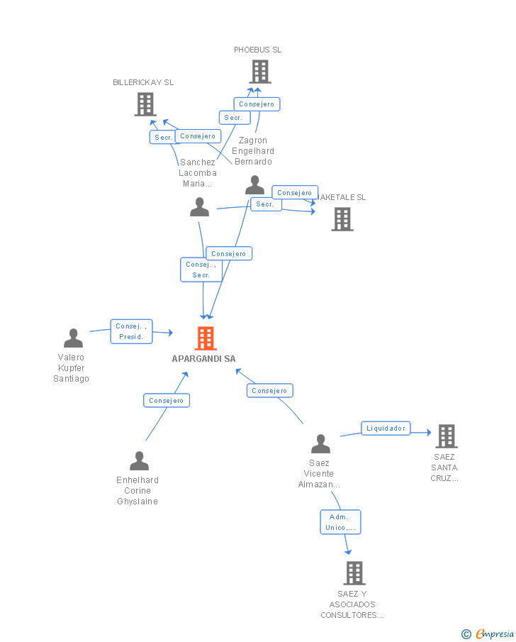 Vinculaciones societarias de APARGANDI SA