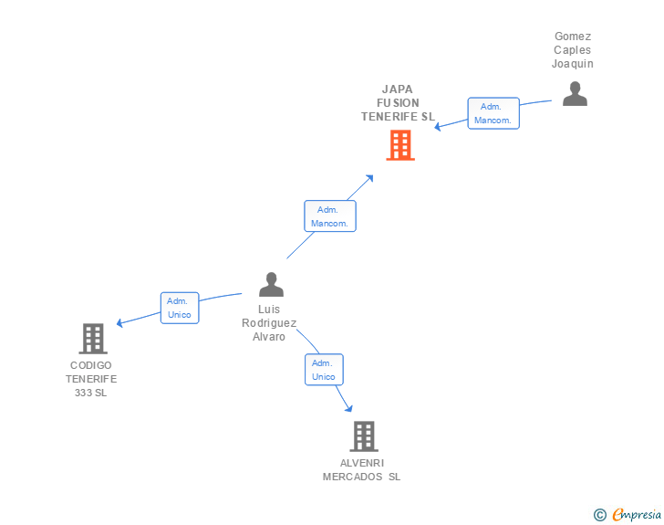 Vinculaciones societarias de JAPA FUSION TENERIFE SL