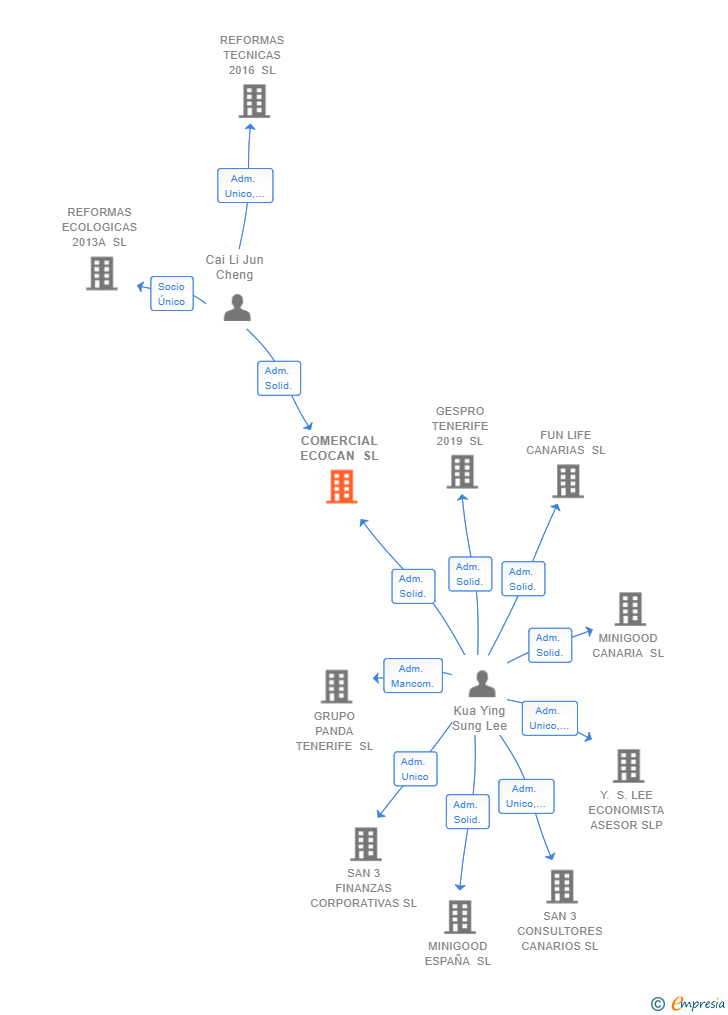Vinculaciones societarias de COMERCIAL ECOCAN SL