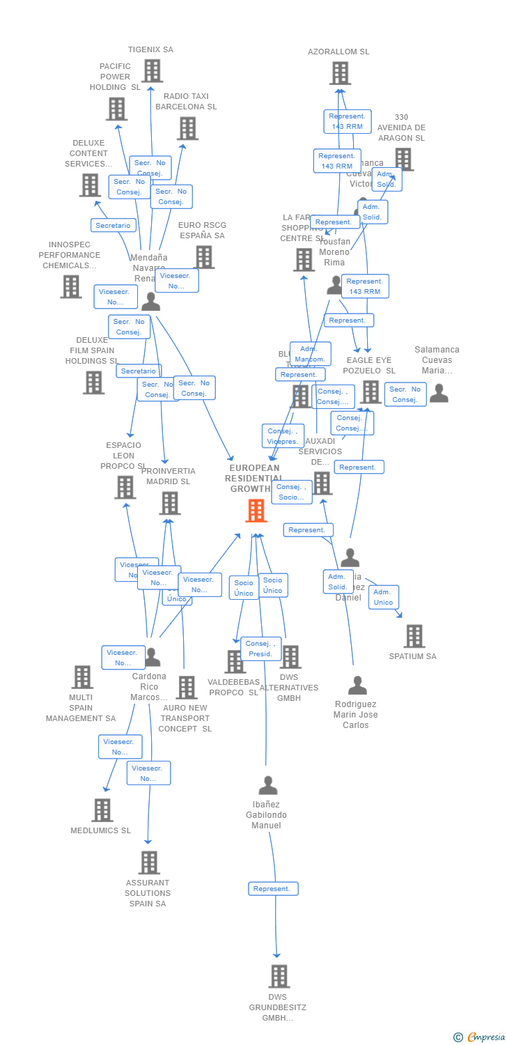 Vinculaciones societarias de EUROPEAN RESIDENTIAL GROWTH HOLDCO SPAIN SL