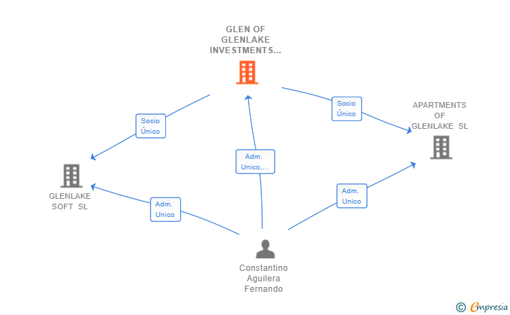 Vinculaciones societarias de GLEN OF GLENLAKE INVESTMENTS SL