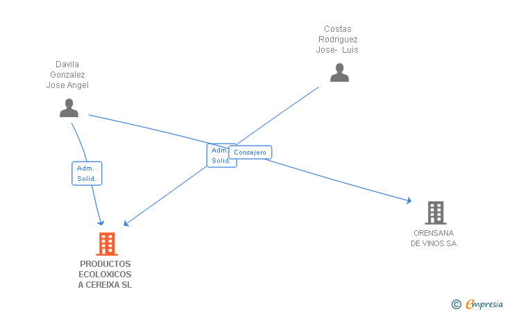 Vinculaciones societarias de A CEREIXA MARKETING Y VENTAS SL