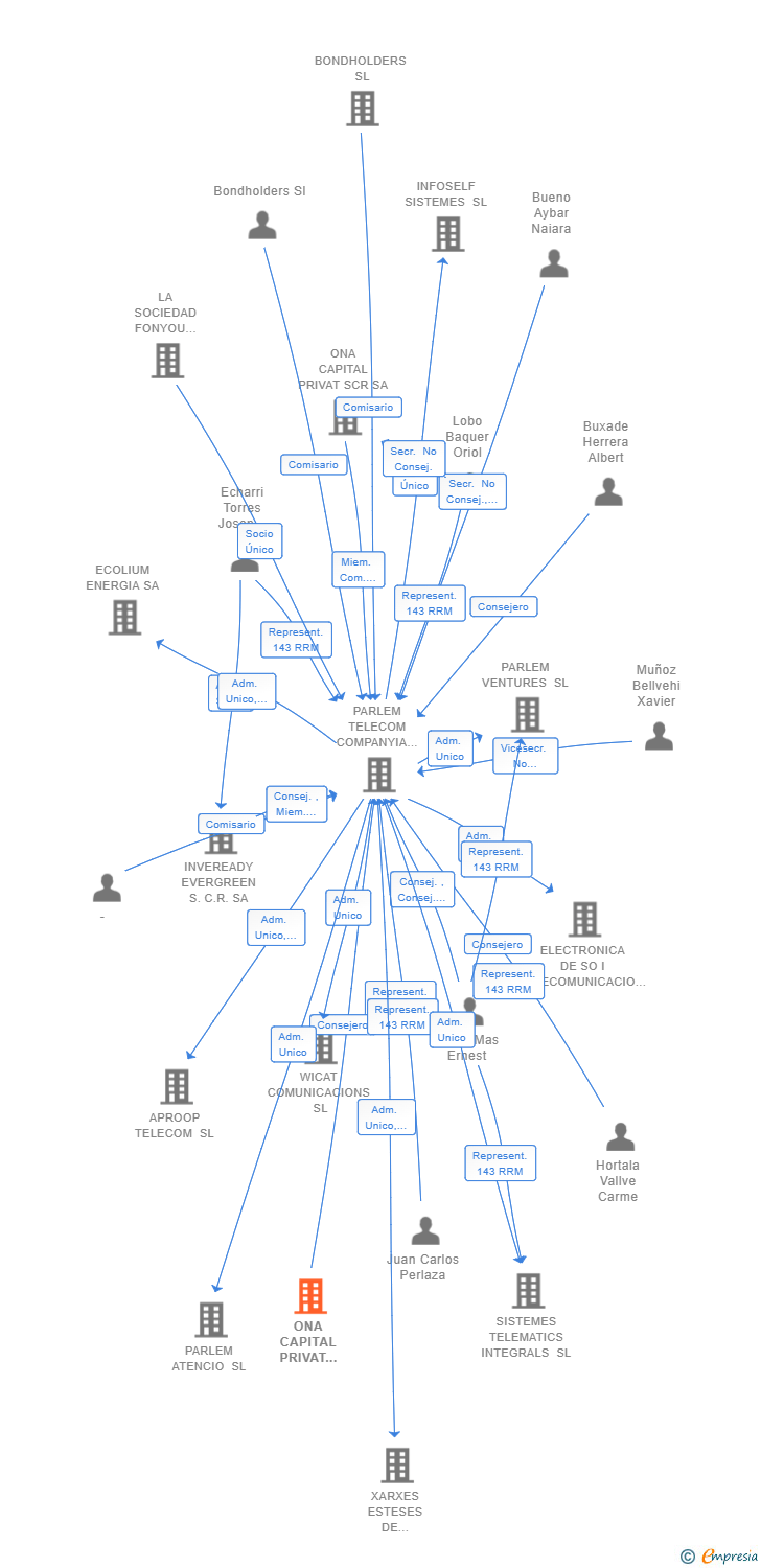 Vinculaciones societarias de ONA CAPITAL PRIVAT SRC SA