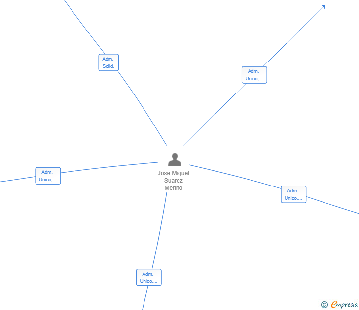 Vinculaciones societarias de BRITOS RESTAURACION & EVENTOS SL