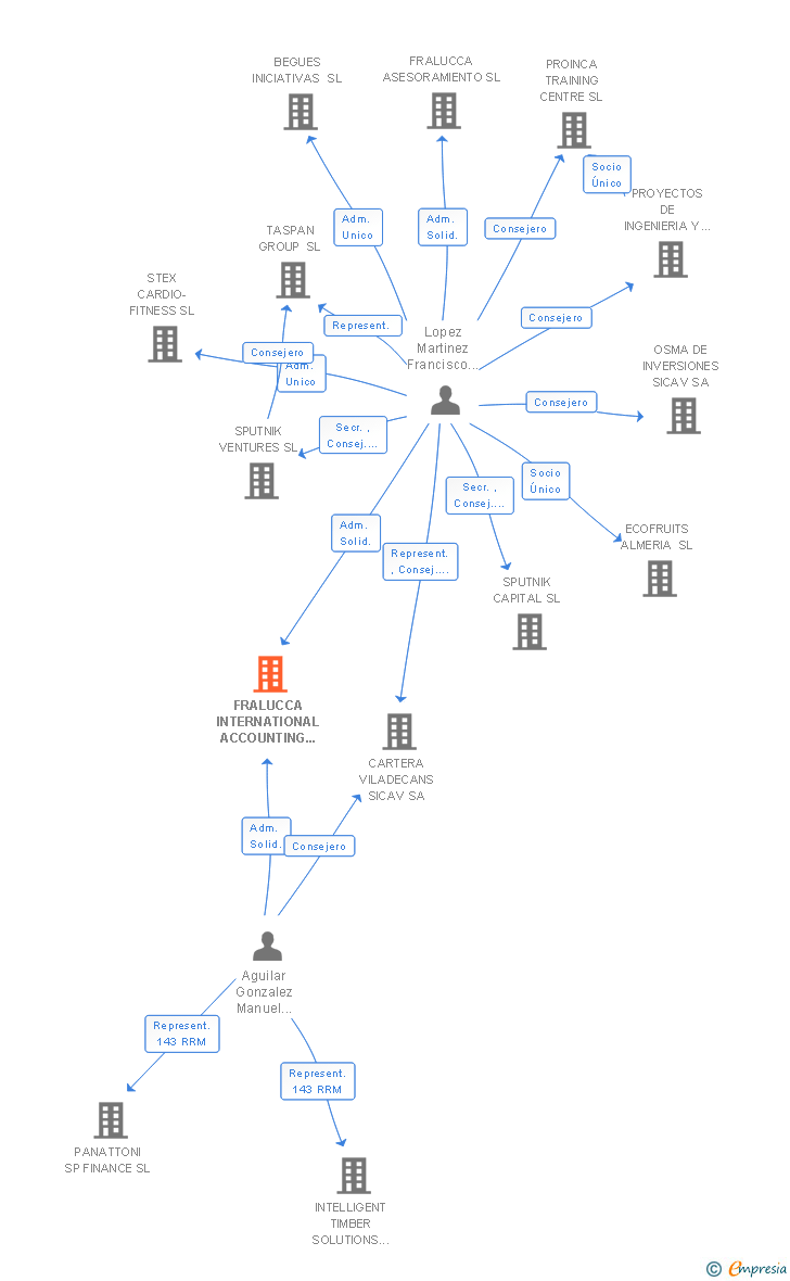 Vinculaciones societarias de FRALUCCA INTERNATIONAL ACCOUNTING SERVICES SL