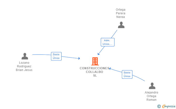 Vinculaciones societarias de CONSTRUCCIONES COLLALBO SL
