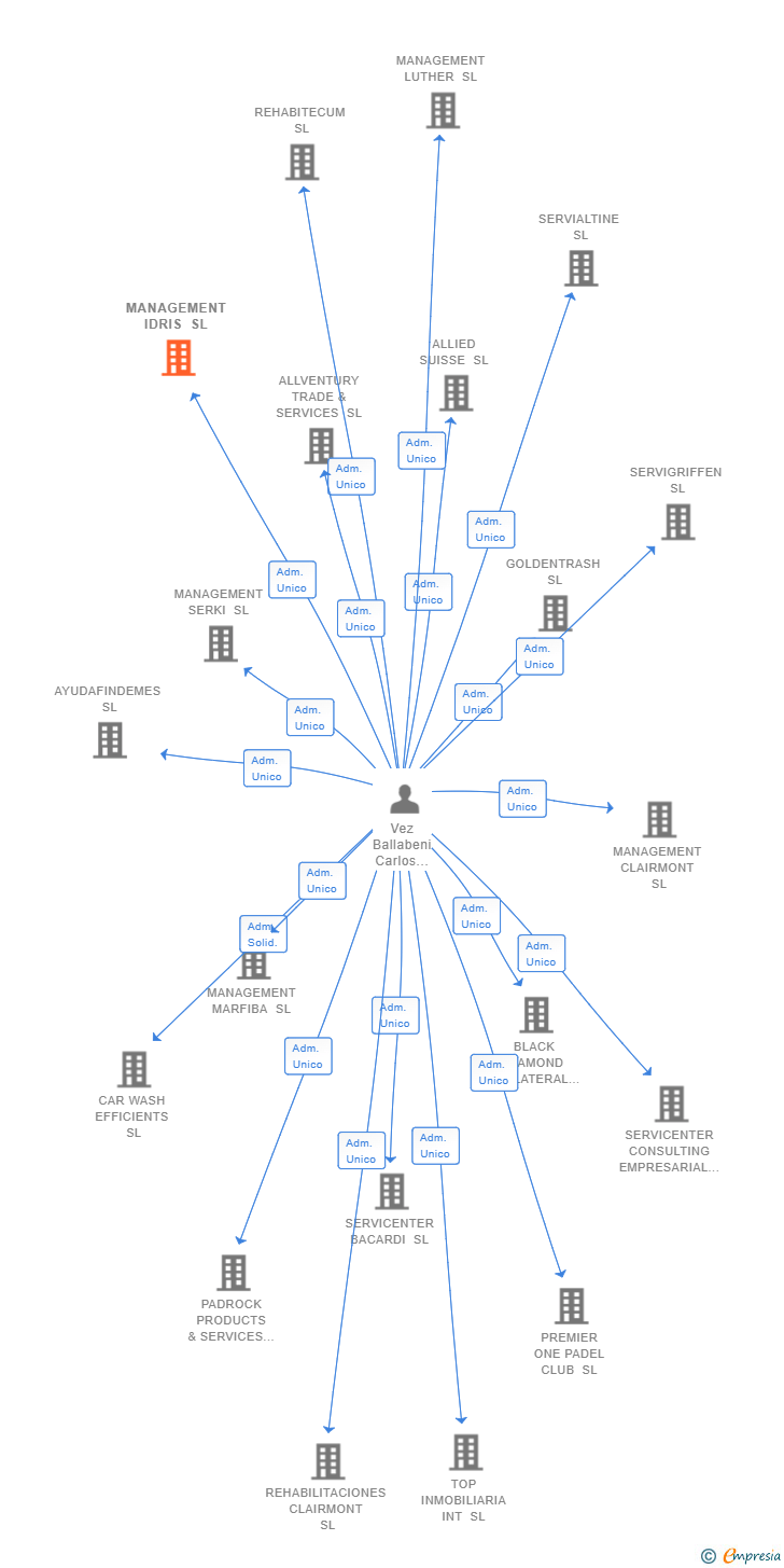 Vinculaciones societarias de MANAGEMENT IDRIS SL