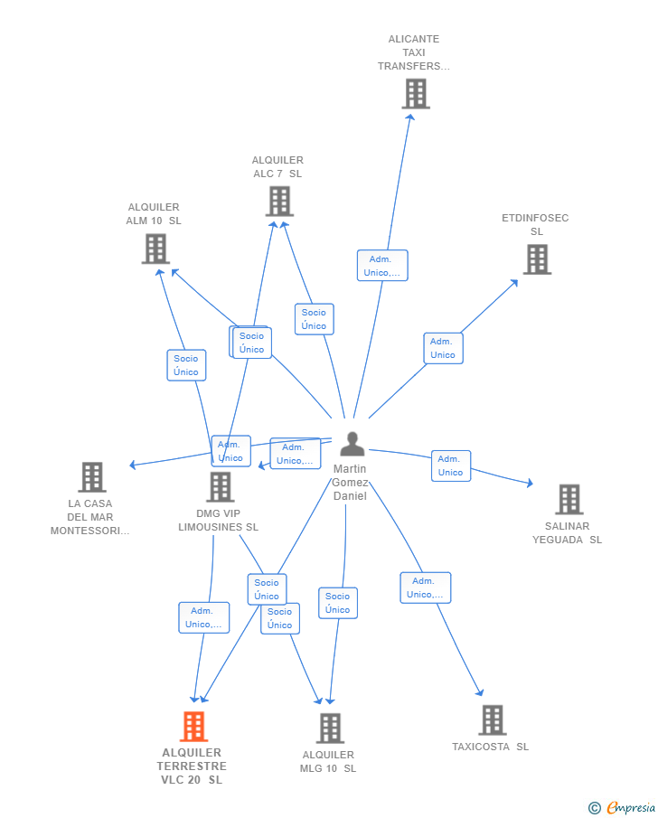 Vinculaciones societarias de ALQUILER TERRESTRE VLC 20 SL