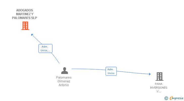 Vinculaciones societarias de PALOMARES VILLAR Y ASOCIADOS SLP