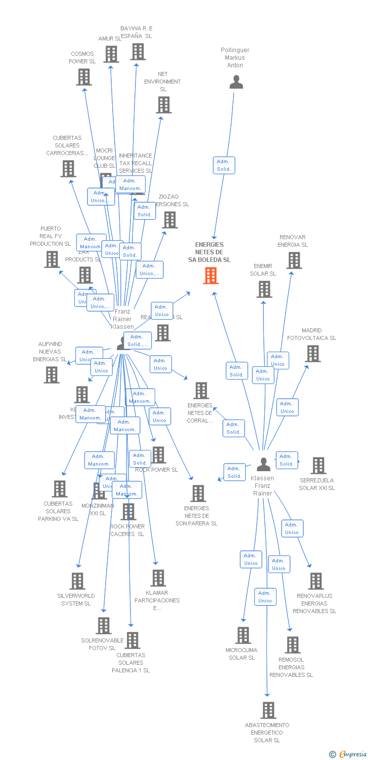 Vinculaciones societarias de ENERGIES NETES DE SA BOLEDA SL