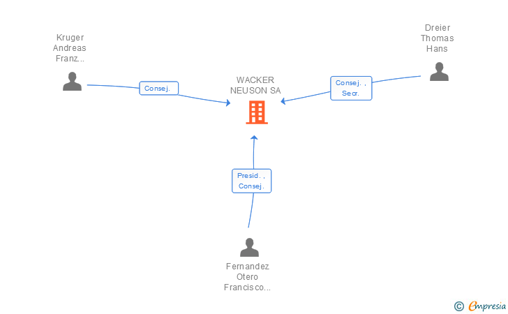 Vinculaciones societarias de WACKER NEUSON SA