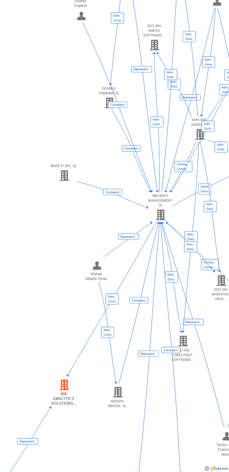 Vinculaciones societarias de 808 ANALYTICS SOLUTIONS SYNERGY AIE (EXTINGUIDA)