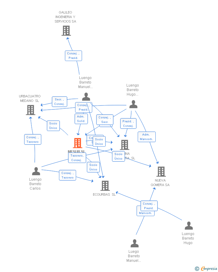 Vinculaciones societarias de MESUR SL