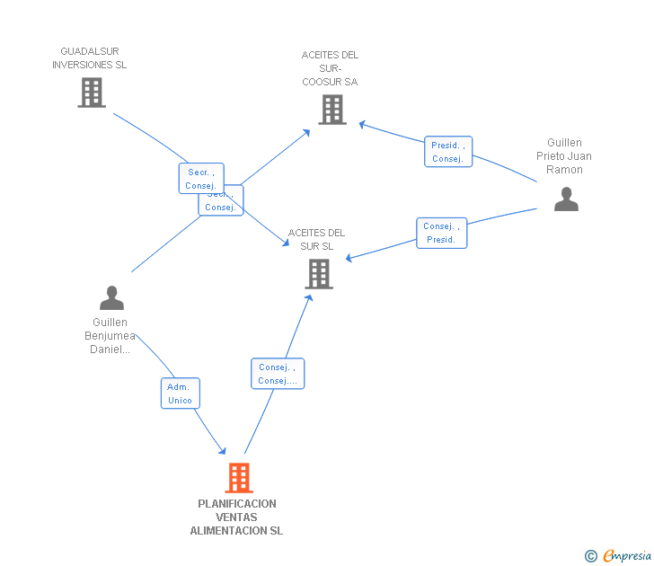 Vinculaciones societarias de PLANIFICACION VENTAS ALIMENTACION SL