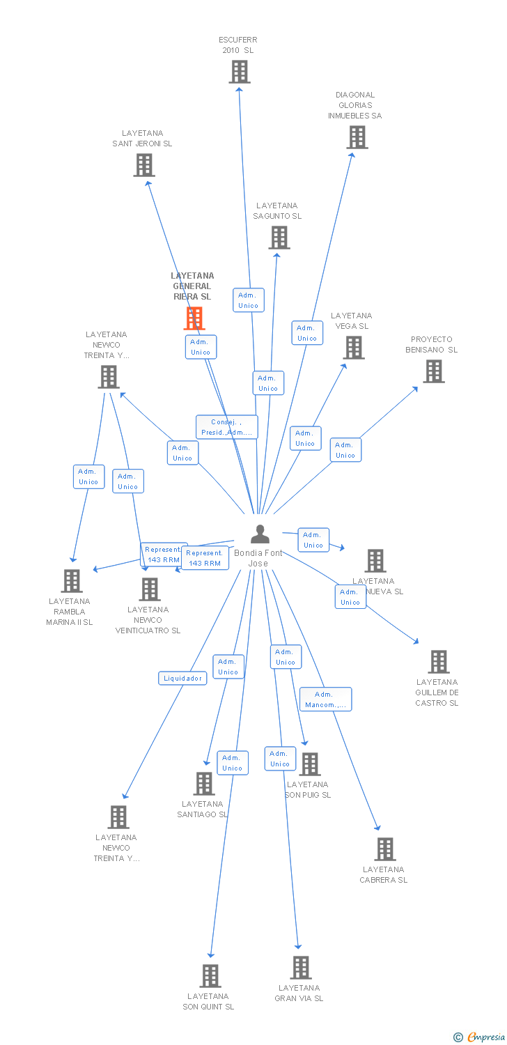 Vinculaciones societarias de LAYETANA GENERAL RIERA SL