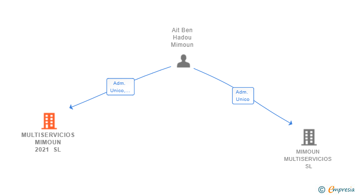 Vinculaciones societarias de MULTISERVICIOS MIMOUN 2021 SL