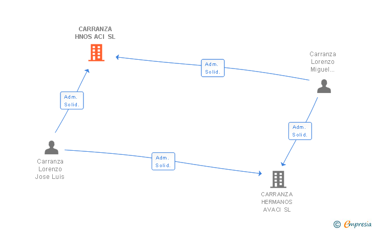 Vinculaciones societarias de CARRANZA HNOS ACI SL