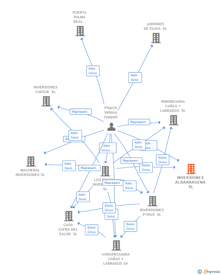 Vinculaciones societarias de INVERSIONES ALBARRAGENA SL