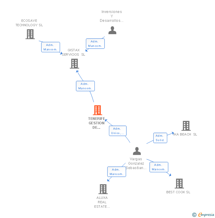 Vinculaciones societarias de TENERIFE GESTION DE CLIENTES SL