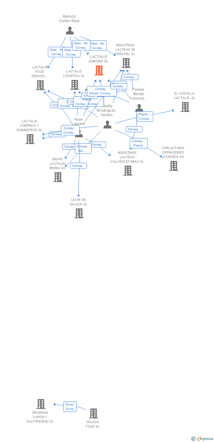 Vinculaciones societarias de LACTALIS ZAMORA SL