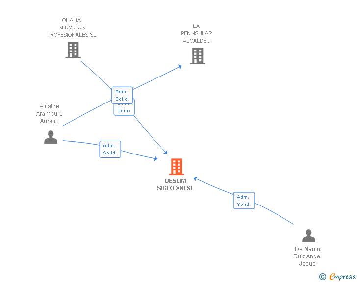 Vinculaciones societarias de DESLIM SIGLO XXI SL