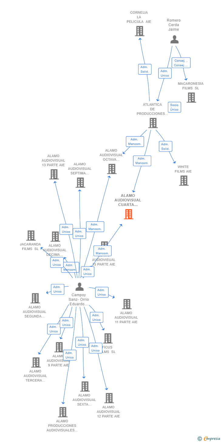 Vinculaciones societarias de ALAMO AUDIOVISUAL CUARTA PARTE AIE