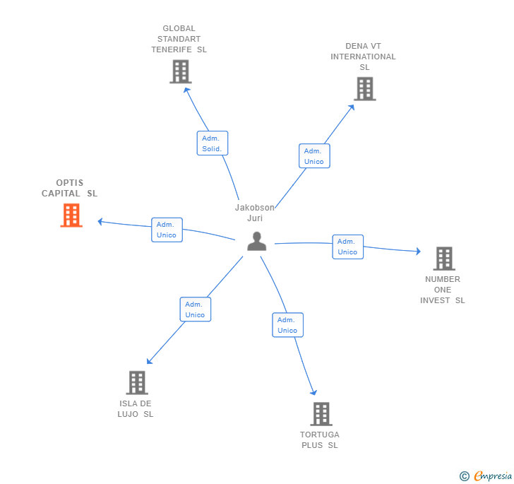 Vinculaciones societarias de OPTIS CAPITAL SL