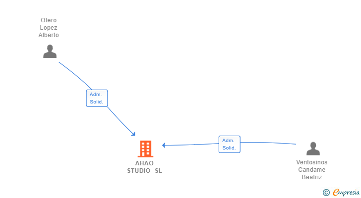 Vinculaciones societarias de AHAO STUDIO SL