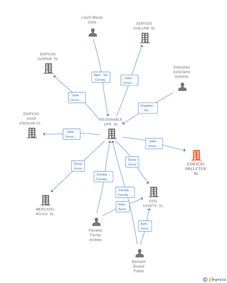 Vinculaciones societarias de EDIFICIO PALLETER SL