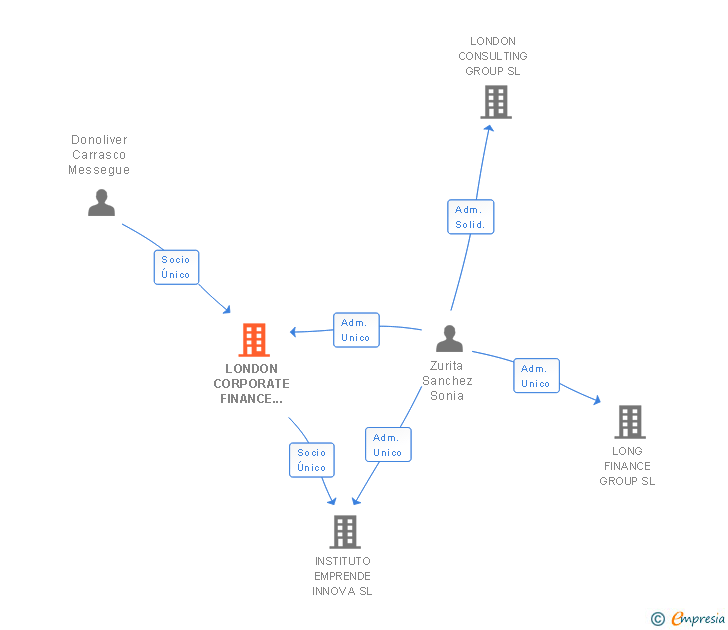 Vinculaciones societarias de LONDON CORPORATE FINANCE GROUP SL