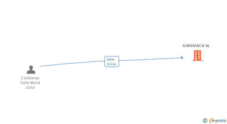 Vinculaciones societarias de GOKUVACA SL