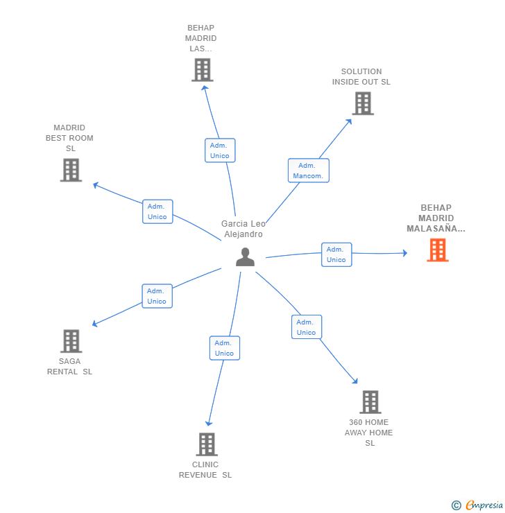 Vinculaciones societarias de BEHAP MADRID MALASAÑA SL